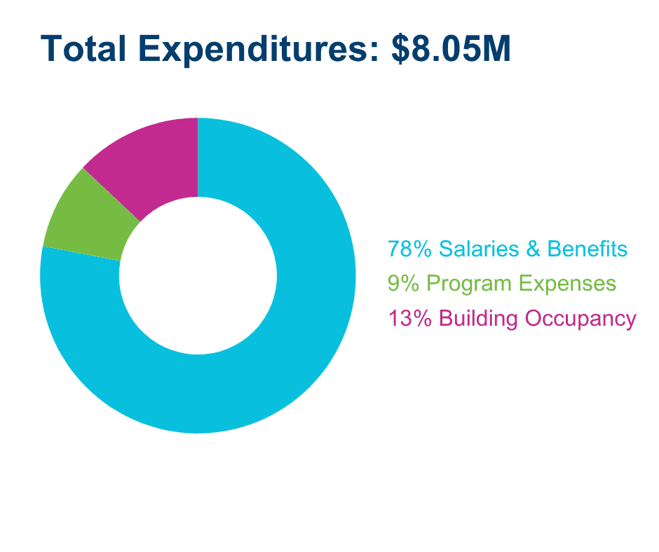 graph showing total expenditures for fiscal 2025-2026