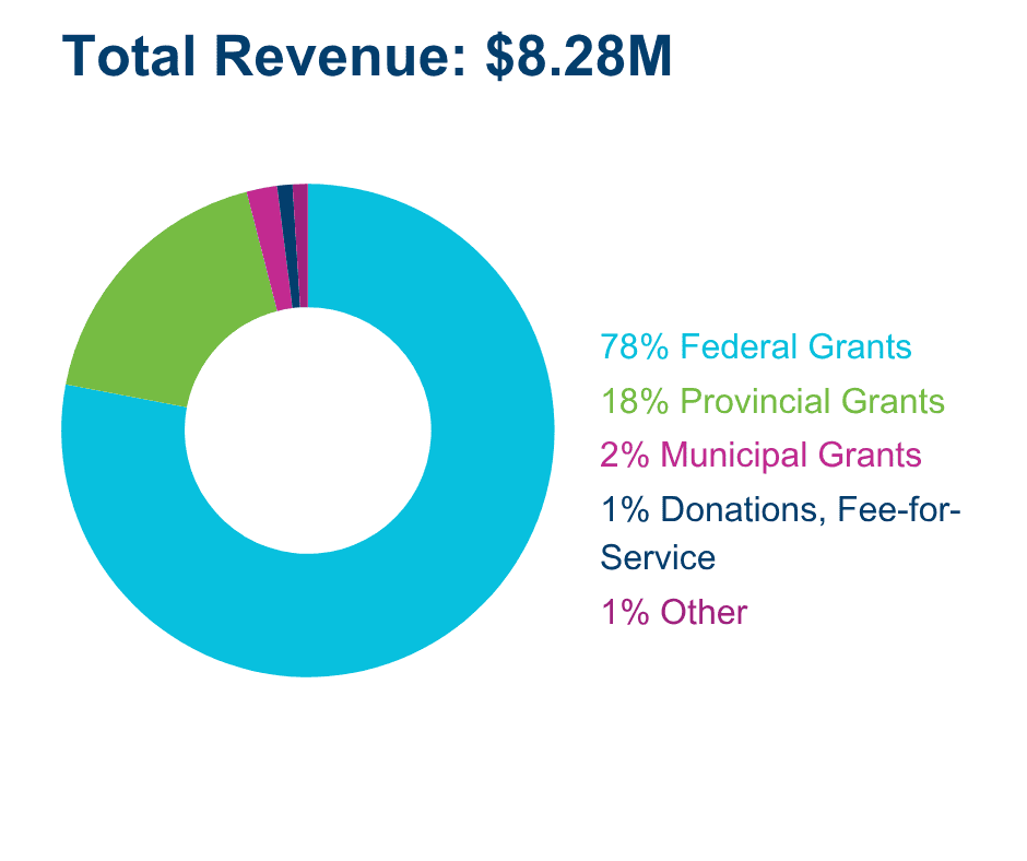 graph showing total revenue for fiscal 2025-2026